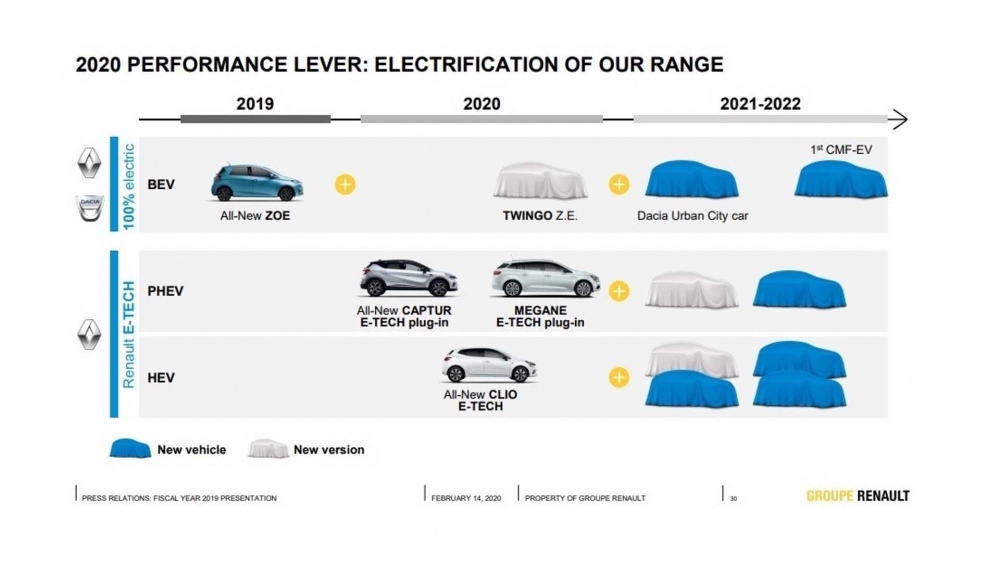 Официално: Електромобил от Dacia през 2021 или 2022
