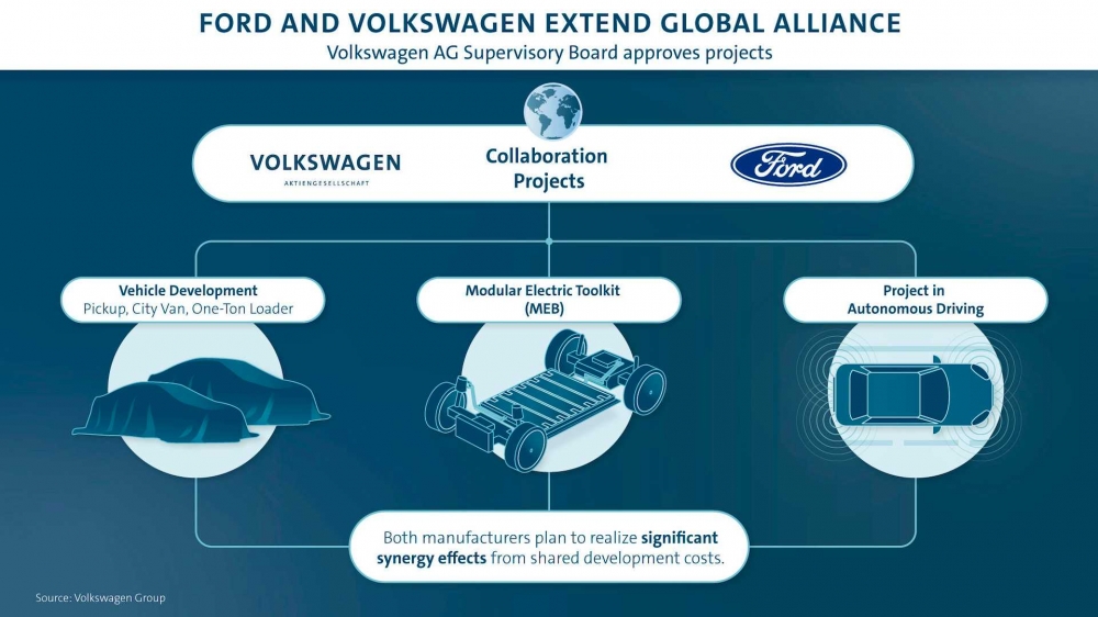 Ford и VW задълбочиха партньорството