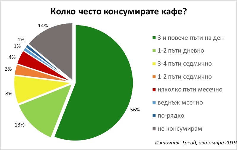 69% от българите пият поне по едно кафе на ден
