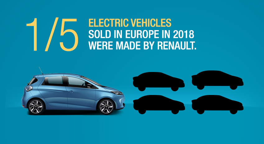 Renault продава най-много електромобили в Европа
