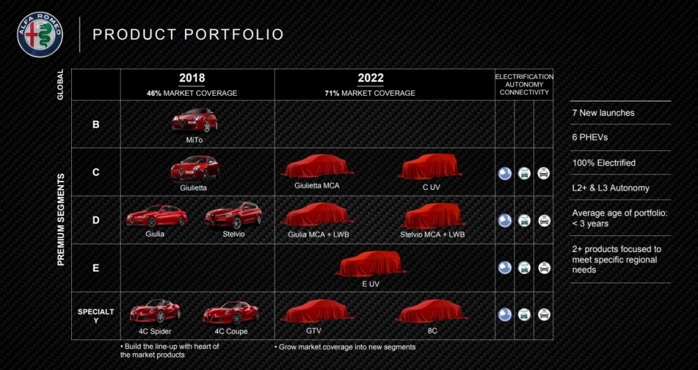 Alfa Romeo подготвя компактен кросоувър